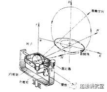 電羅經原理|陀螺罗经